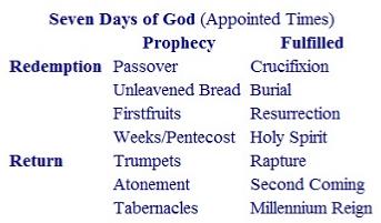 Seven Days of God (Appointed Times)