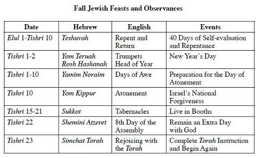 Fall Jewish Feasts