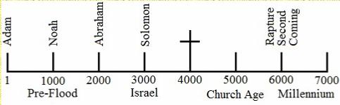 Bible Chronology - 7000 Years