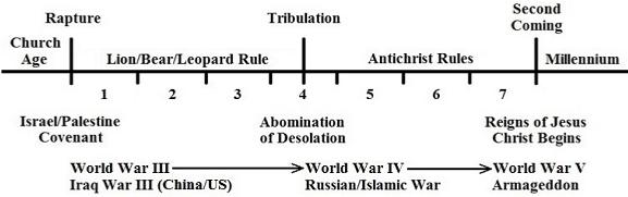 Tribulation