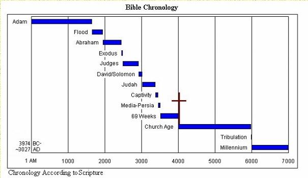 Bible Chronology