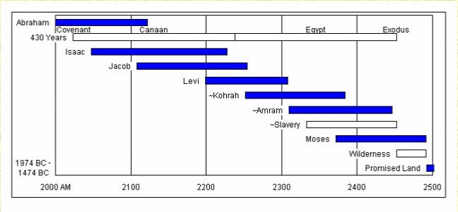 Abraham to Promised Land