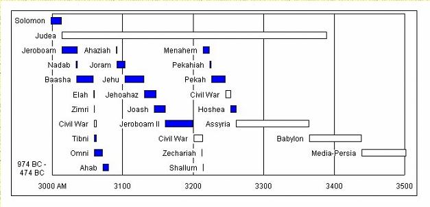 Kings of Israel