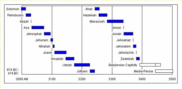 Kings of Judah