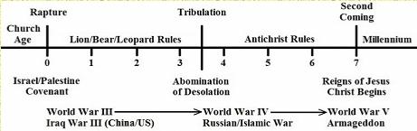 Tribulation Timeline