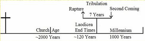End Times: Church Age, Tribulation, Millennium
