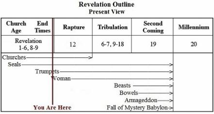 Revelation: Present View