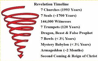 Revelation Outline: Spiral to the Second Coming