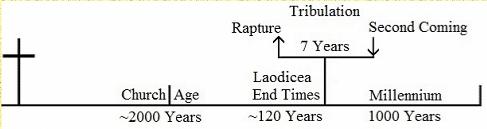 Bible Chronology - Church Age, Tribulation, Millennium
