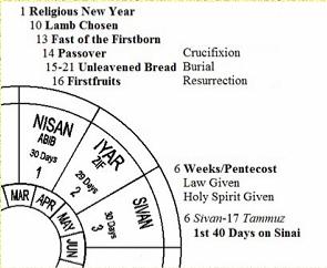 Jewish Calendar - Nisan-Sivan