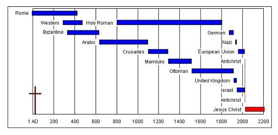 Gentile Rule after Christ