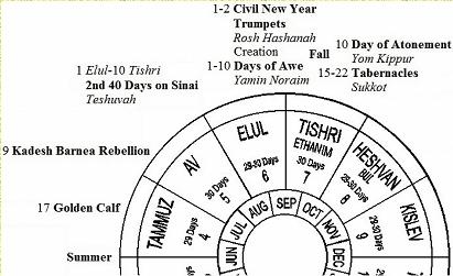 Jewish Calendar: Summer/Fall