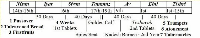 Jewish Calendar: Nisan-Tishri