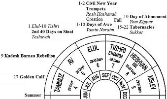 Jewish Calendar - Summer/Fall