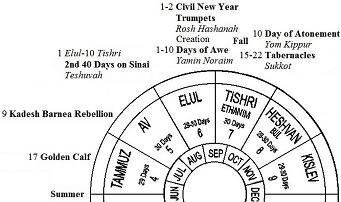Jewish Calendar - Summer-Fall
