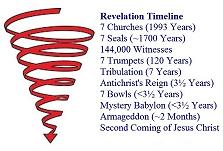 Revelation Timeline: Spiral to the Second Coming