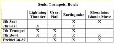 Seals, Trumpets, Bowls