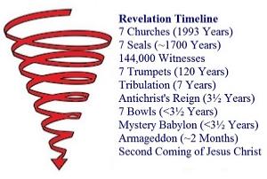 Revelation Timeline: Spiral to the Second Coming