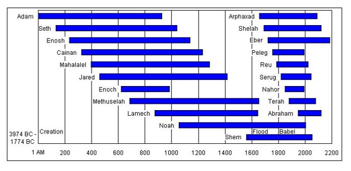 Bible Chronology - Adam to Abraham