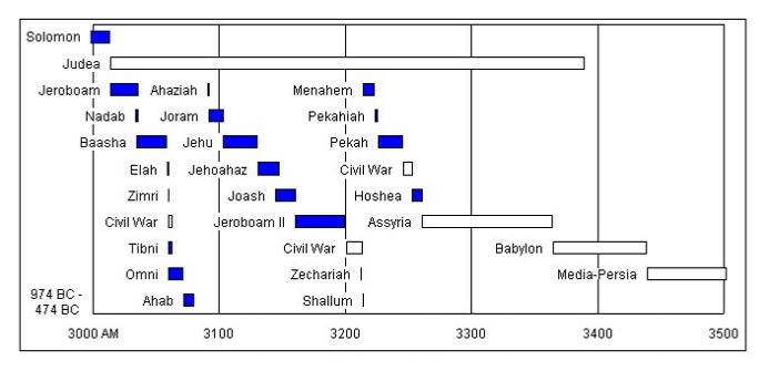 Bible Chronology - Kings of Israel (North)