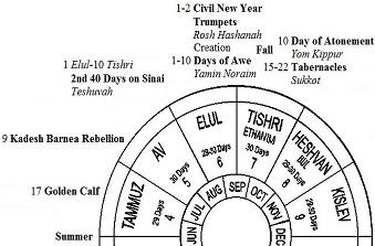 Jewish Calendar: Summer/Fall