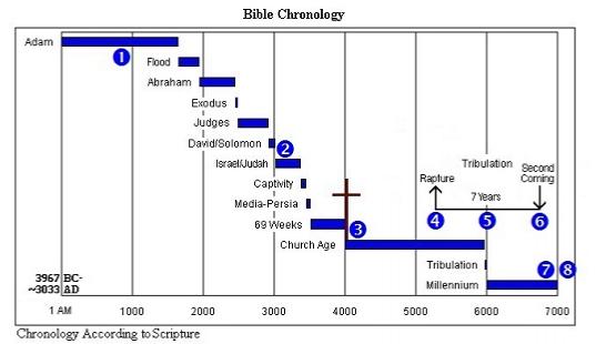 Bible Chronology - Rapture & Resurrection