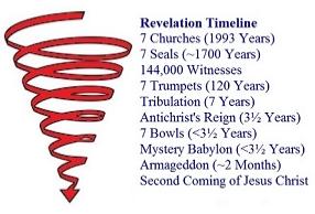 Revelation Timeline: Spiral to the Second Coming