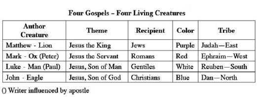 Four Gospels - Four Living Creatures