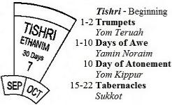 Rapture, Tribulation & Second Coming