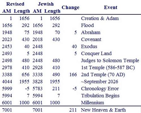 Jewish Vs Bible Chronology