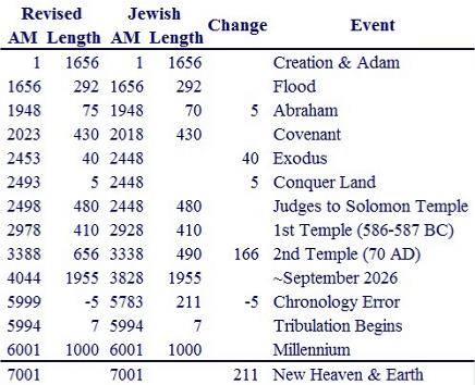 Jewish Vs Bible Chronology
