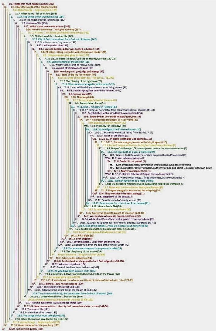 Revelation Chiastic Structure