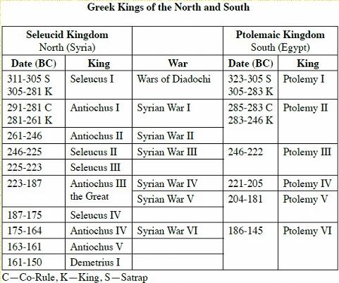 Greek Kings of the North and South