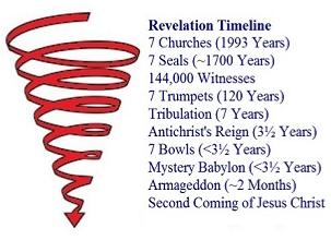 Revelation Timeline: Spiral to the Second Coming