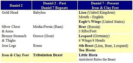 Daniel 2 & 7: Gentile Empires