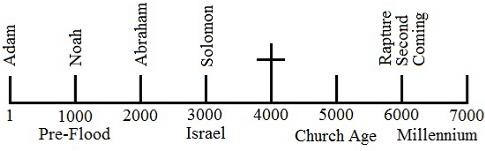 Bible Chronology: Creation to Millennium