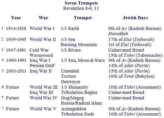 Seven Trumpets & Seven Wars + Gog