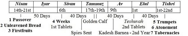 Jewish Feasts