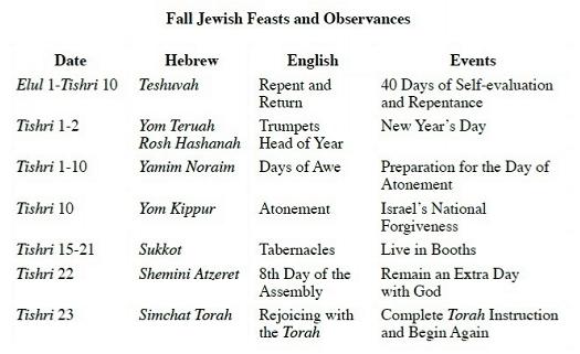 Fall Jewish Feasts