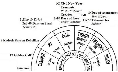Jewish Calendar: Summer/Fall
