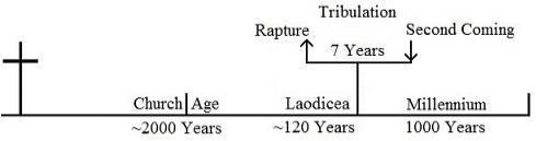 End Times: Church Age, Tribulation, Millennium