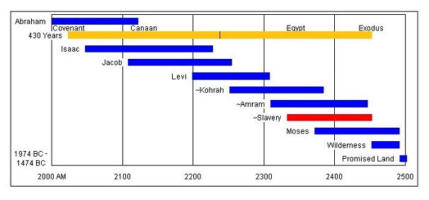 Abraham to Promised Land